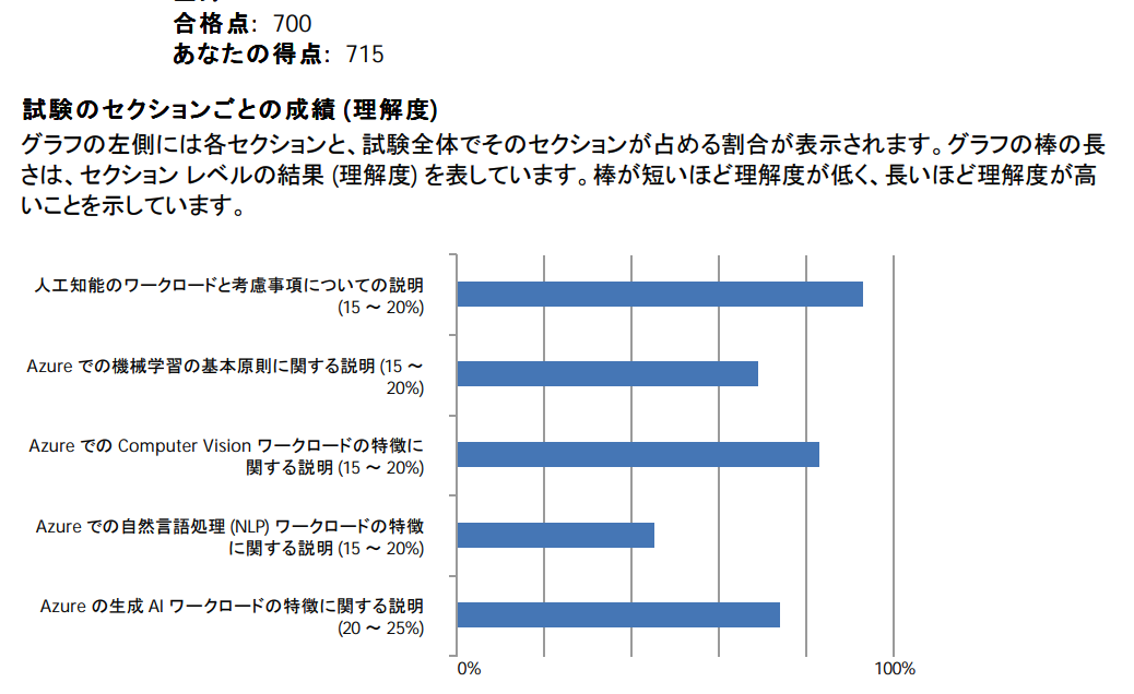 試験結果